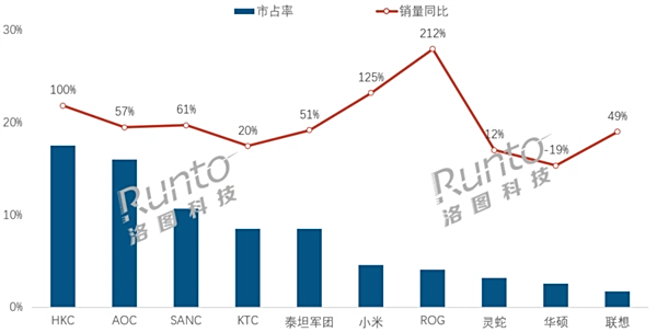 配资怎么开户 今年上半年中国大陆显示器线上全渠道零售销量 642 万台，同比增长 29.7%